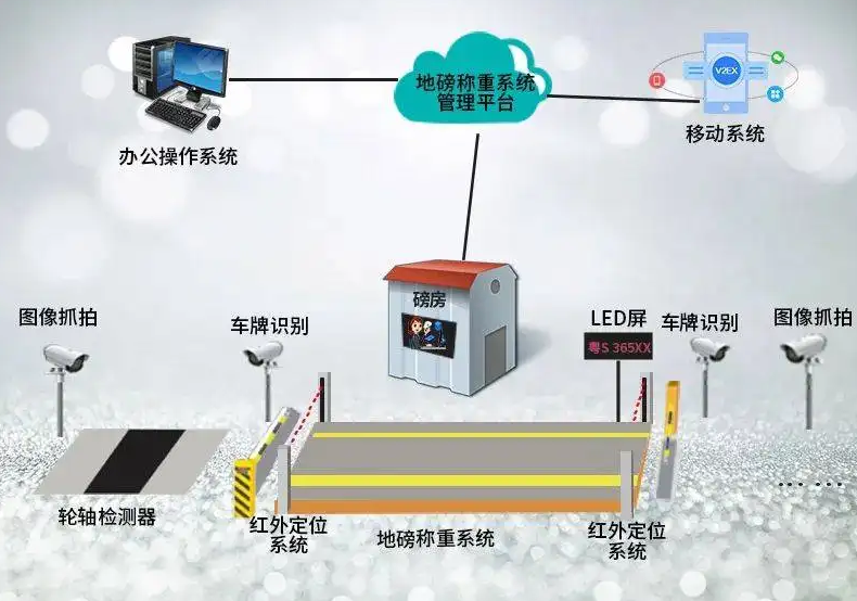 兴安县高速路项目物料地磅系统调试安装-桂林